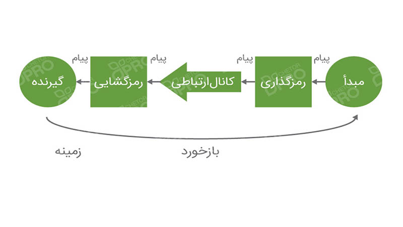 اهمیت حذفِ موانع مهارت‌های ارتباطی | مدرس فن بیان و سخنرانی در کرمان