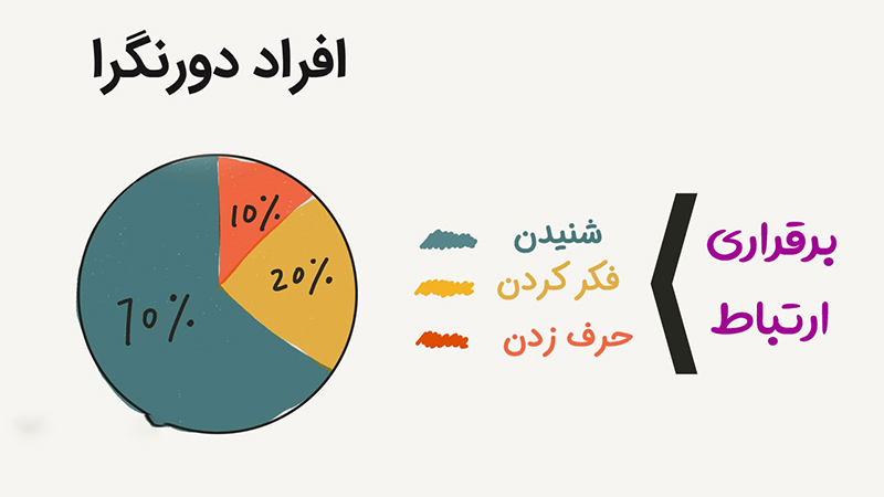 مهارت‌های ارتباطی در افراد درون گرا | مدرس فن بیان و سخنرانی در کرمان